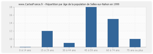 Répartition par âge de la population de Selles-sur-Nahon en 1999