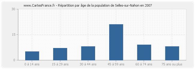 Répartition par âge de la population de Selles-sur-Nahon en 2007