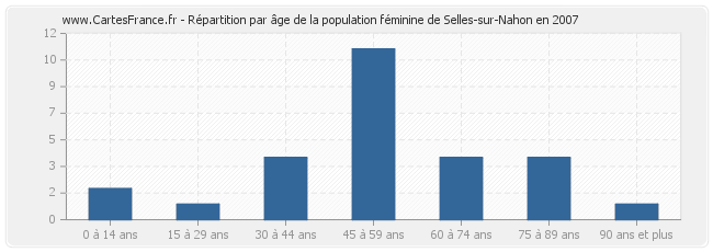 Répartition par âge de la population féminine de Selles-sur-Nahon en 2007