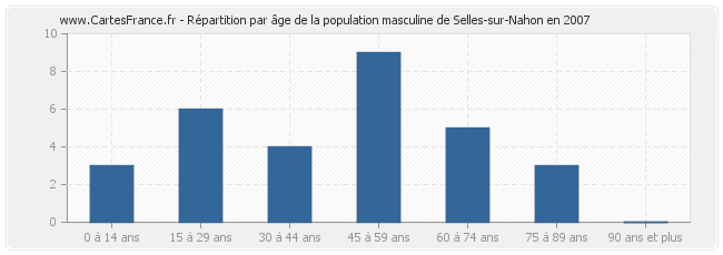 Répartition par âge de la population masculine de Selles-sur-Nahon en 2007