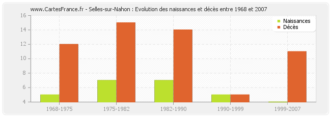 Selles-sur-Nahon : Evolution des naissances et décès entre 1968 et 2007