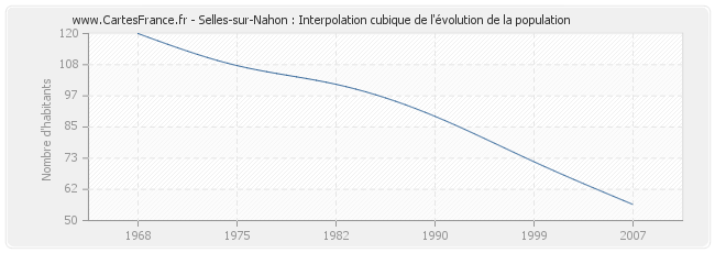 Selles-sur-Nahon : Interpolation cubique de l'évolution de la population