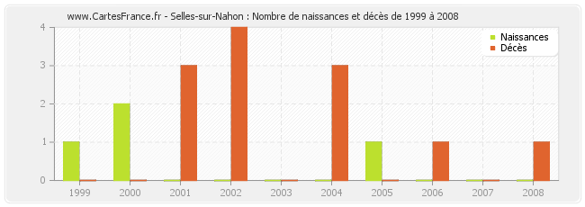 Selles-sur-Nahon : Nombre de naissances et décès de 1999 à 2008