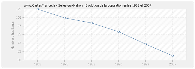 Population Selles-sur-Nahon
