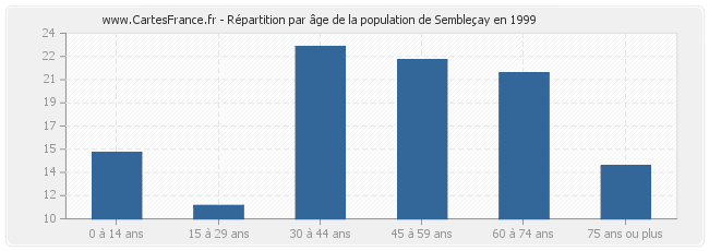 Répartition par âge de la population de Sembleçay en 1999