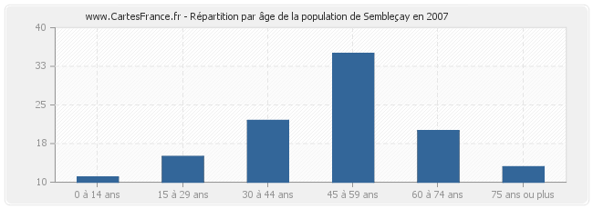 Répartition par âge de la population de Sembleçay en 2007