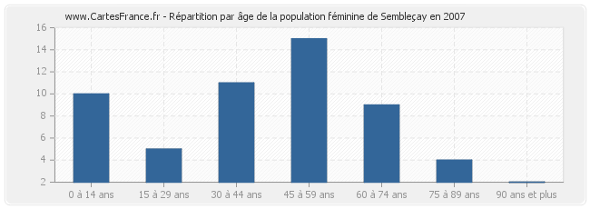 Répartition par âge de la population féminine de Sembleçay en 2007