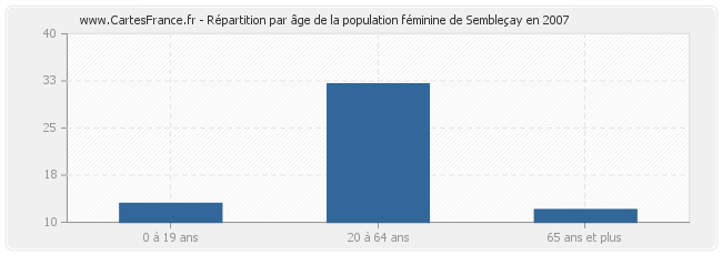 Répartition par âge de la population féminine de Sembleçay en 2007