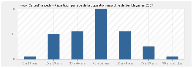 Répartition par âge de la population masculine de Sembleçay en 2007