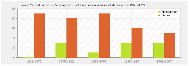 Sembleçay : Evolution des naissances et décès entre 1968 et 2007