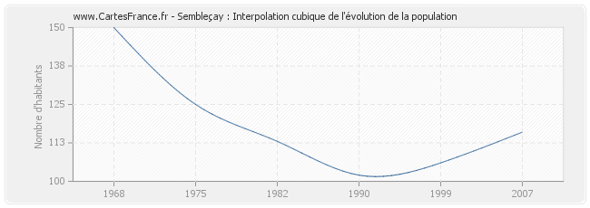 Sembleçay : Interpolation cubique de l'évolution de la population