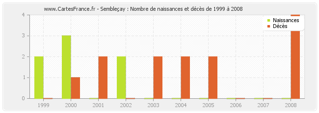 Sembleçay : Nombre de naissances et décès de 1999 à 2008