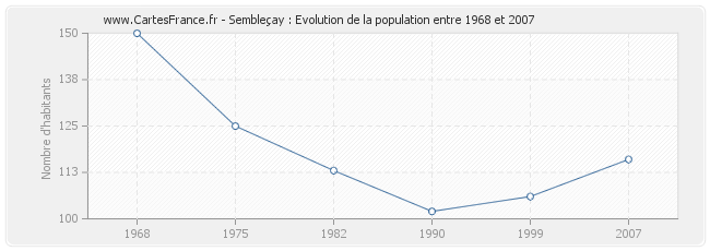 Population Sembleçay