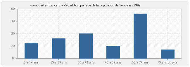 Répartition par âge de la population de Sougé en 1999