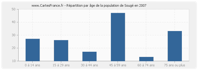 Répartition par âge de la population de Sougé en 2007