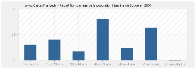 Répartition par âge de la population féminine de Sougé en 2007