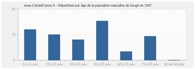 Répartition par âge de la population masculine de Sougé en 2007