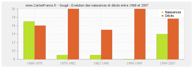 Sougé : Evolution des naissances et décès entre 1968 et 2007