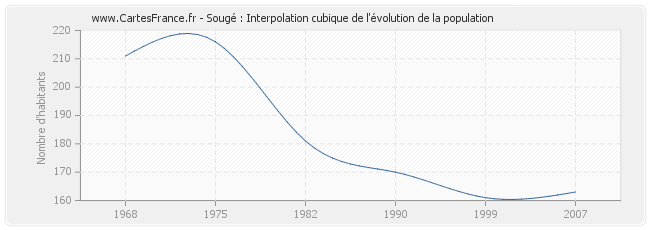 Sougé : Interpolation cubique de l'évolution de la population