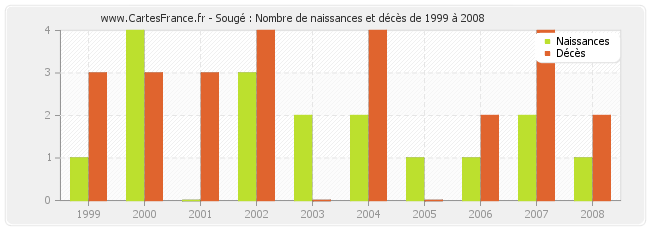 Sougé : Nombre de naissances et décès de 1999 à 2008