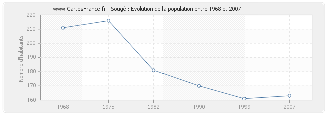 Population Sougé