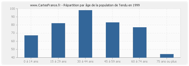 Répartition par âge de la population de Tendu en 1999