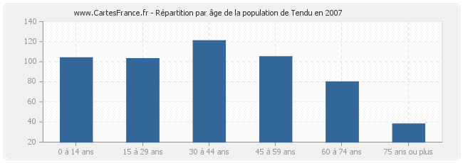 Répartition par âge de la population de Tendu en 2007