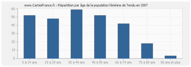 Répartition par âge de la population féminine de Tendu en 2007