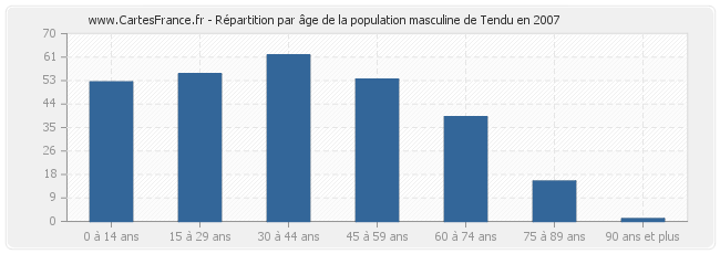 Répartition par âge de la population masculine de Tendu en 2007