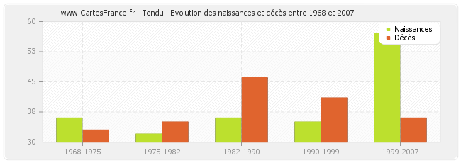 Tendu : Evolution des naissances et décès entre 1968 et 2007