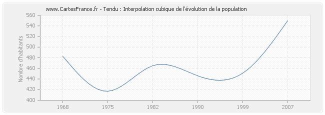 Tendu : Interpolation cubique de l'évolution de la population