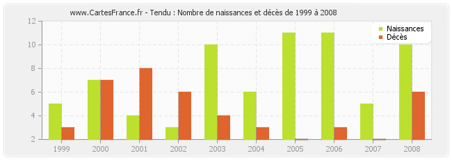 Tendu : Nombre de naissances et décès de 1999 à 2008