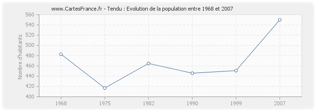 Population Tendu