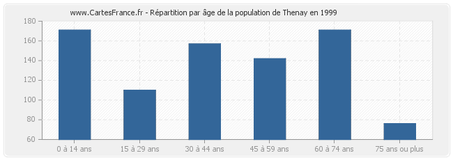 Répartition par âge de la population de Thenay en 1999