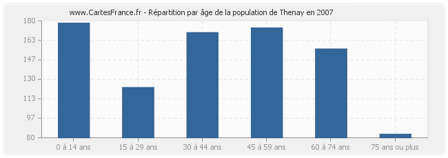 Répartition par âge de la population de Thenay en 2007