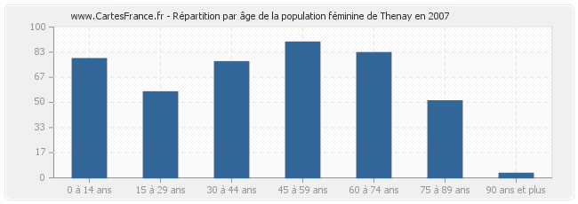 Répartition par âge de la population féminine de Thenay en 2007