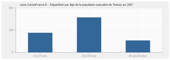 Répartition par âge de la population masculine de Thenay en 2007