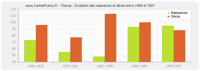 Thenay : Evolution des naissances et décès entre 1968 et 2007