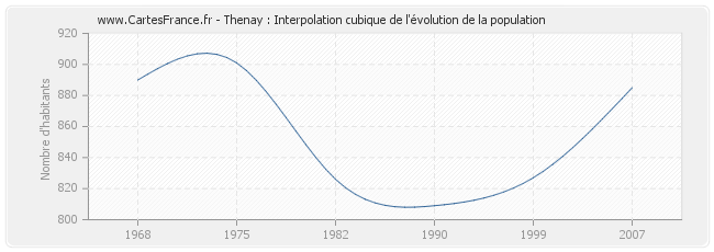 Thenay : Interpolation cubique de l'évolution de la population