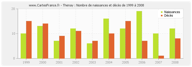 Thenay : Nombre de naissances et décès de 1999 à 2008