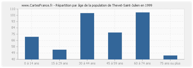 Répartition par âge de la population de Thevet-Saint-Julien en 1999