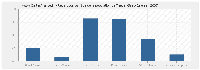 Répartition par âge de la population de Thevet-Saint-Julien en 2007