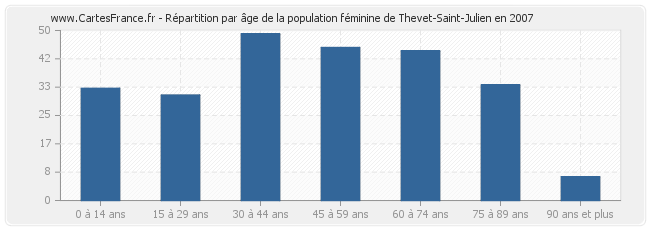 Répartition par âge de la population féminine de Thevet-Saint-Julien en 2007