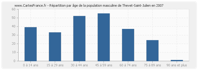 Répartition par âge de la population masculine de Thevet-Saint-Julien en 2007