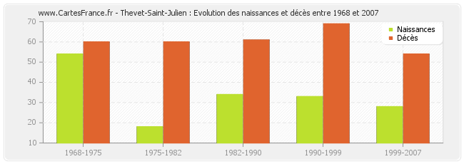 Thevet-Saint-Julien : Evolution des naissances et décès entre 1968 et 2007