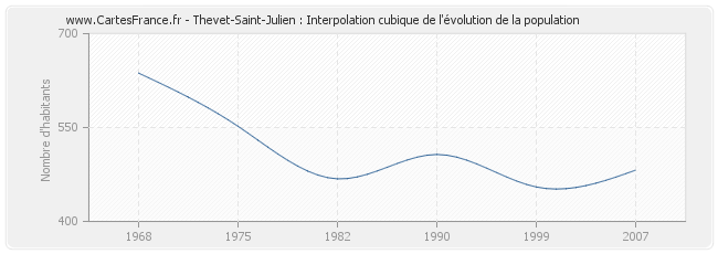 Thevet-Saint-Julien : Interpolation cubique de l'évolution de la population