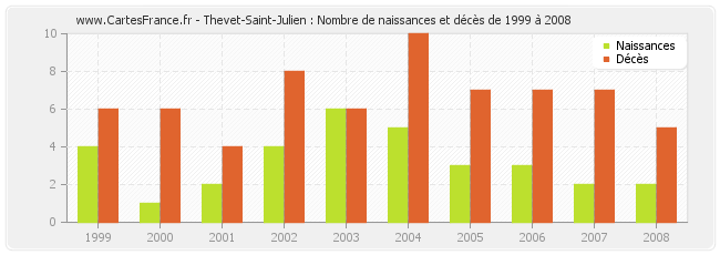 Thevet-Saint-Julien : Nombre de naissances et décès de 1999 à 2008