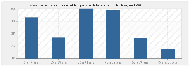 Répartition par âge de la population de Thizay en 1999