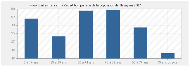 Répartition par âge de la population de Thizay en 2007