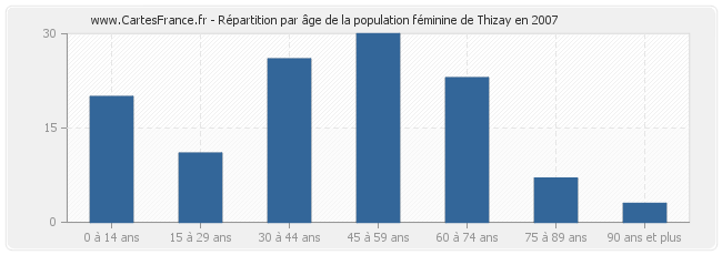 Répartition par âge de la population féminine de Thizay en 2007